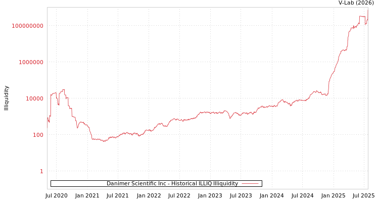 graph of Danimer Scientific Inc ILLIQ-HIST