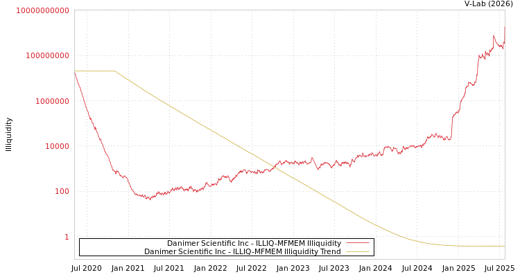 graph of Danimer Scientific Inc ILLIQ-MFMEM