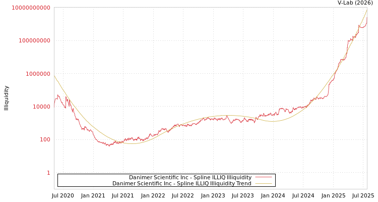 graph of Danimer Scientific Inc ILLIQ-SMEM