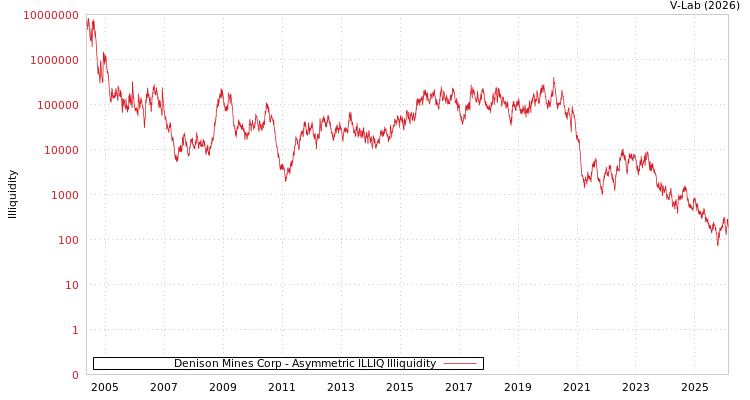 graph of Denison Mines Corp ILLIQ-AMEM