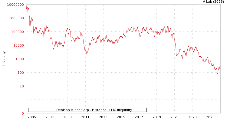 graph of Denison Mines Corp ILLIQ-HIST