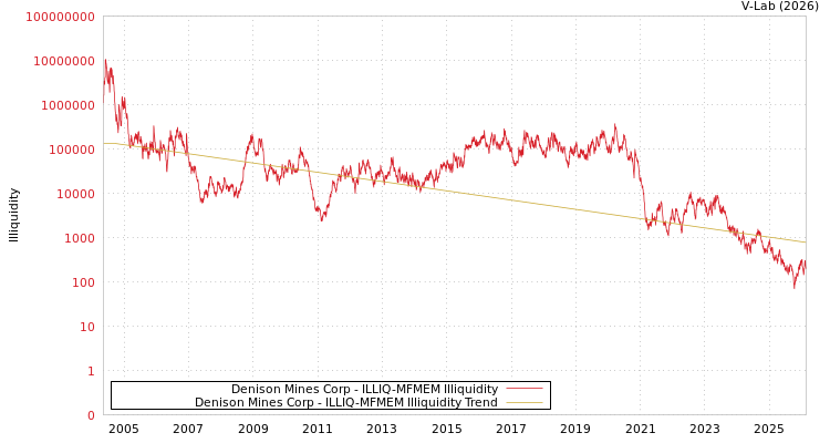 graph of Denison Mines Corp ILLIQ-MFMEM