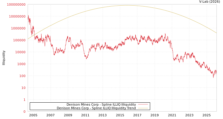 graph of Denison Mines Corp ILLIQ-SMEM