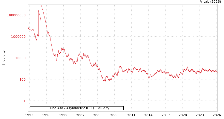 graph of Dno Asa ILLIQ-AMEM