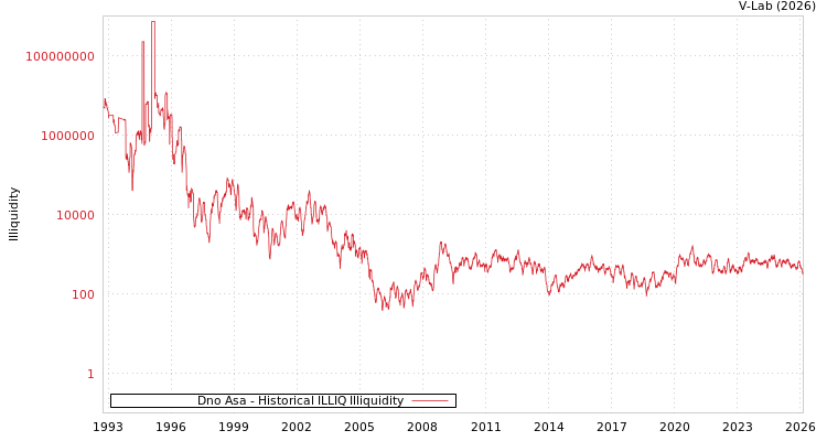 graph of Dno Asa ILLIQ-HIST