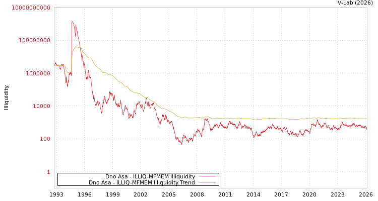 graph of Dno Asa ILLIQ-MFMEM