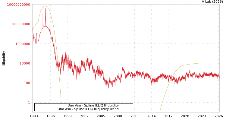 graph of Dno Asa ILLIQ-SMEM