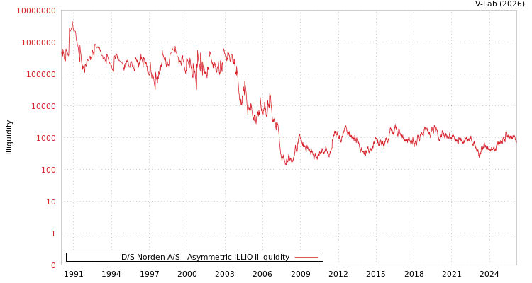 graph of D/S Norden A/S ILLIQ-AMEM