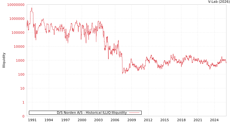graph of D/S Norden A/S ILLIQ-HIST