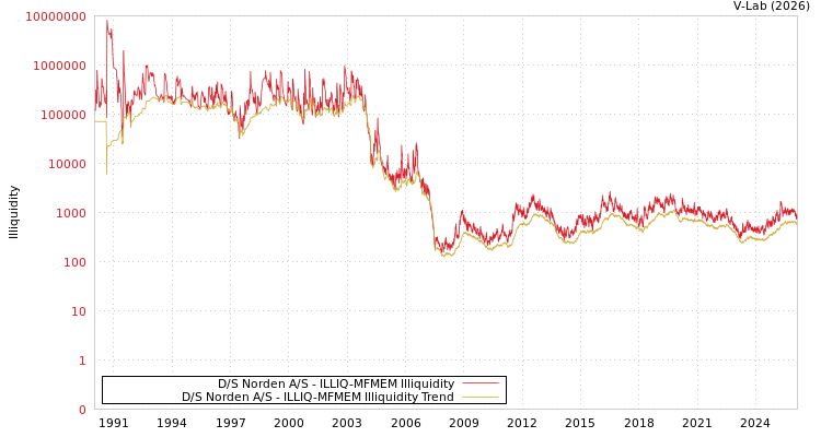 graph of D/S Norden A/S ILLIQ-MFMEM