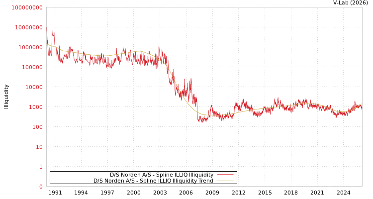 graph of D/S Norden A/S ILLIQ-SMEM