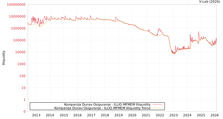graph of Kompanija Dunav Osiguranje ILLIQ-MFMEM