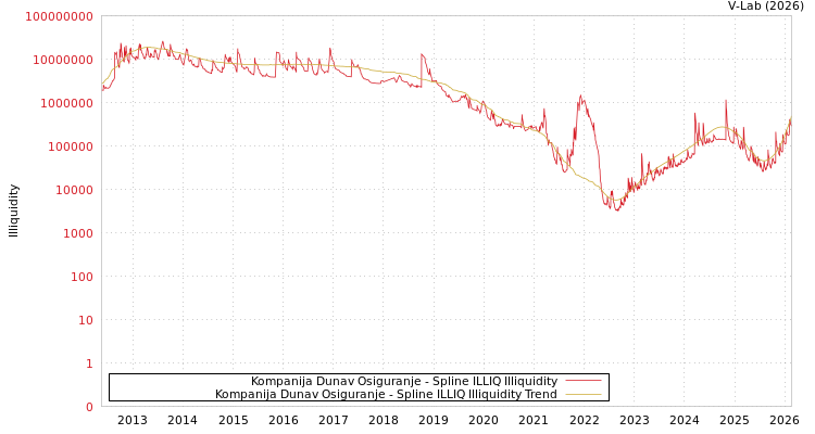 graph of Kompanija Dunav Osiguranje ILLIQ-SMEM