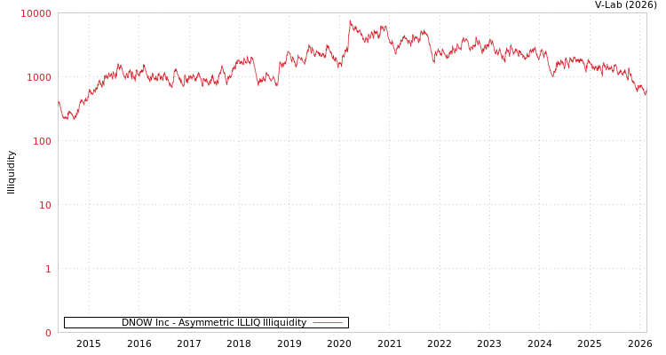 graph of DNOW Inc ILLIQ-AMEM