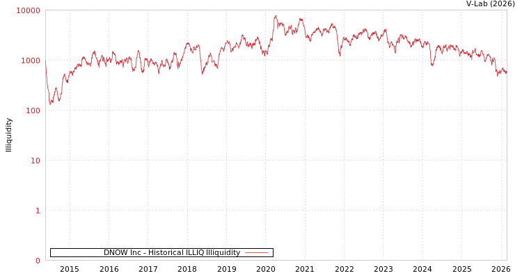 graph of DNOW Inc ILLIQ-HIST