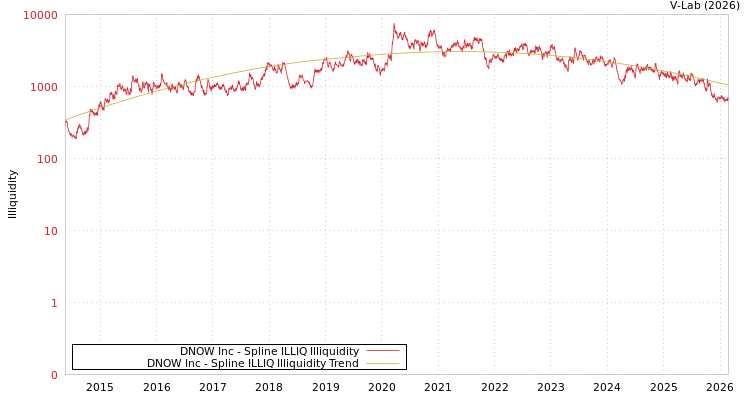 graph of DNOW Inc ILLIQ-SMEM