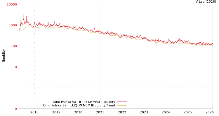 graph of Dino Polska Sa ILLIQ-MFMEM