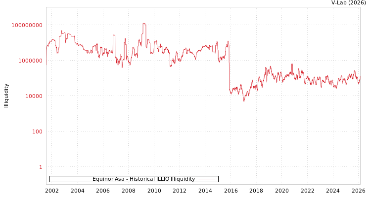 graph of Equinor Asa ILLIQ-HIST