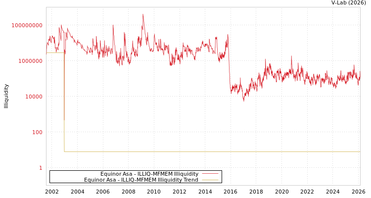 graph of Equinor Asa ILLIQ-MFMEM