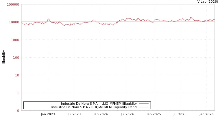 graph of Industrie De Nora S P A ILLIQ-MFMEM