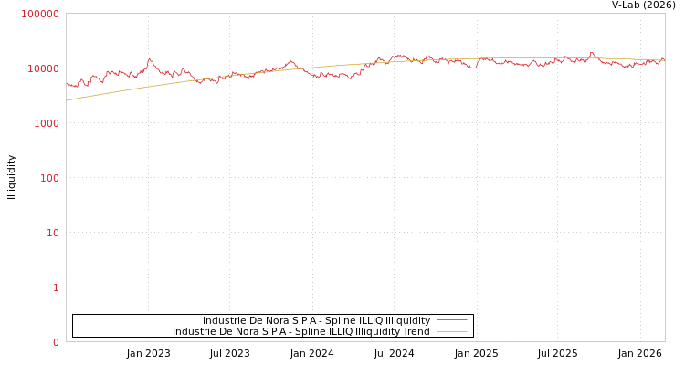 graph of Industrie De Nora S P A ILLIQ-SMEM