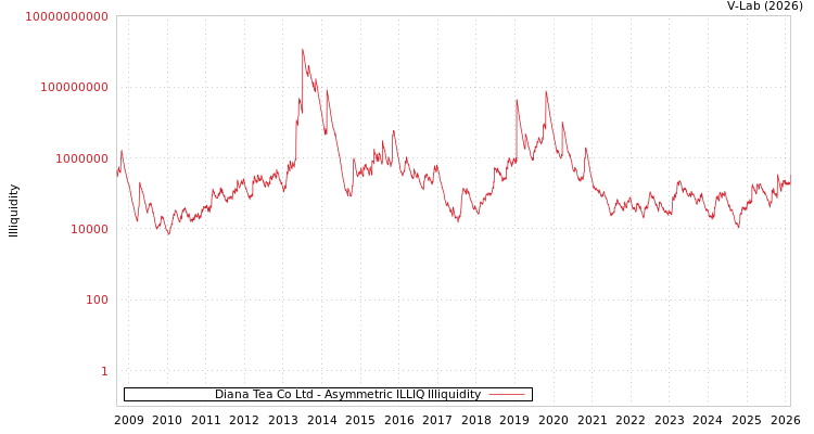 graph of Diana Tea Co Ltd ILLIQ-AMEM