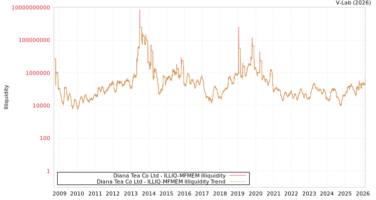 graph of Diana Tea Co Ltd ILLIQ-MFMEM
