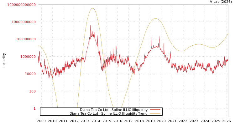 graph of Diana Tea Co Ltd ILLIQ-SMEM