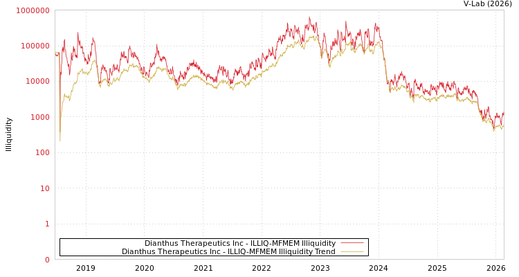 graph of Dianthus Therapeutics Inc ILLIQ-MFMEM
