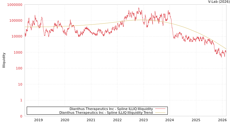 graph of Dianthus Therapeutics Inc ILLIQ-SMEM