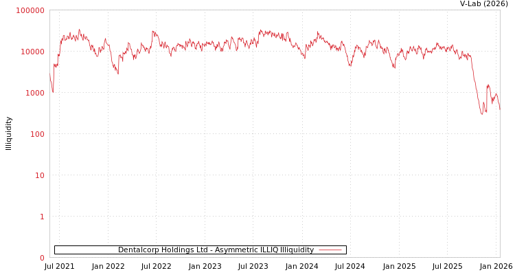 graph of Dentalcorp Holdings Ltd ILLIQ-AMEM