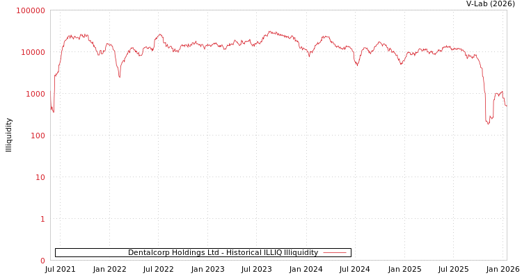 graph of Dentalcorp Holdings Ltd ILLIQ-HIST