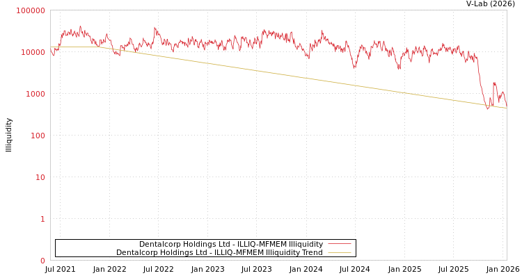 graph of Dentalcorp Holdings Ltd ILLIQ-MFMEM