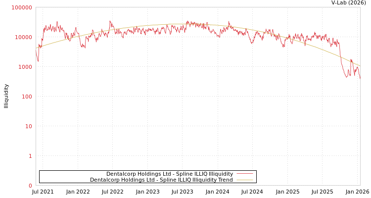 graph of Dentalcorp Holdings Ltd ILLIQ-SMEM