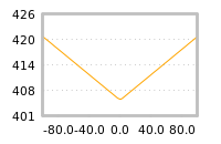 Impact of return on liquidity tomorrow