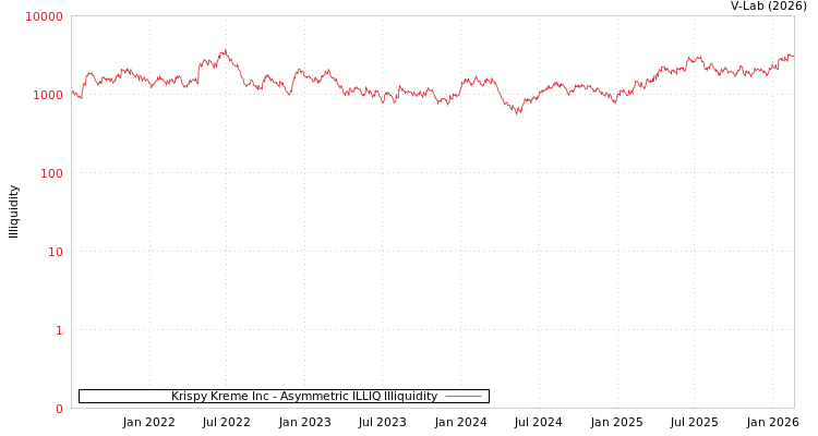 graph of Krispy Kreme Inc ILLIQ-AMEM