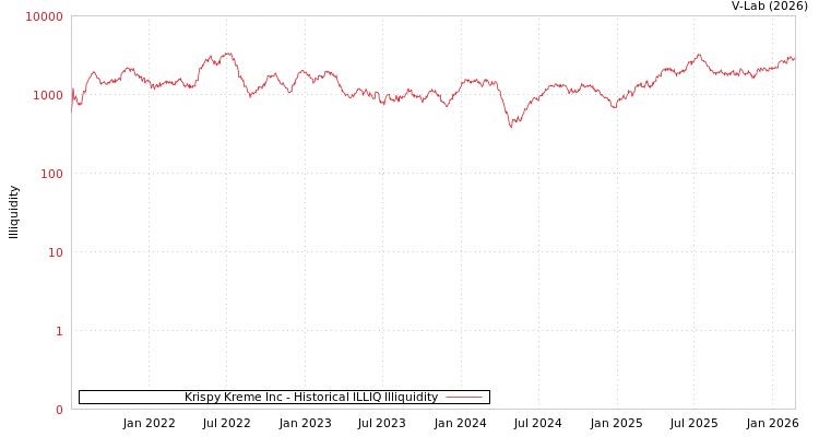 graph of Krispy Kreme Inc ILLIQ-HIST