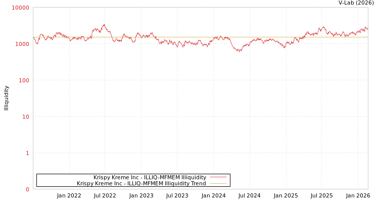 graph of Krispy Kreme Inc ILLIQ-MFMEM