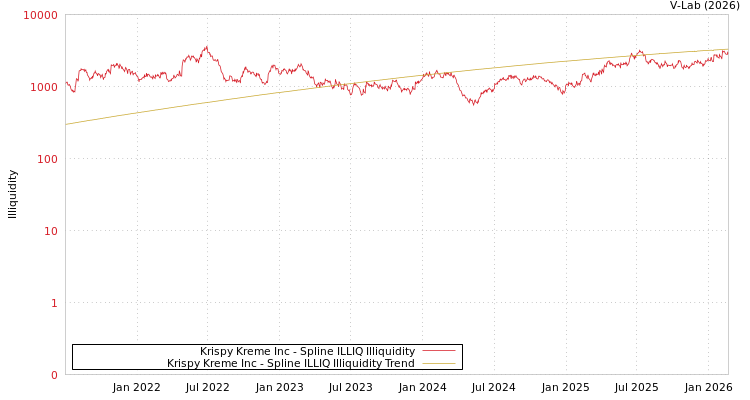 graph of Krispy Kreme Inc ILLIQ-SMEM