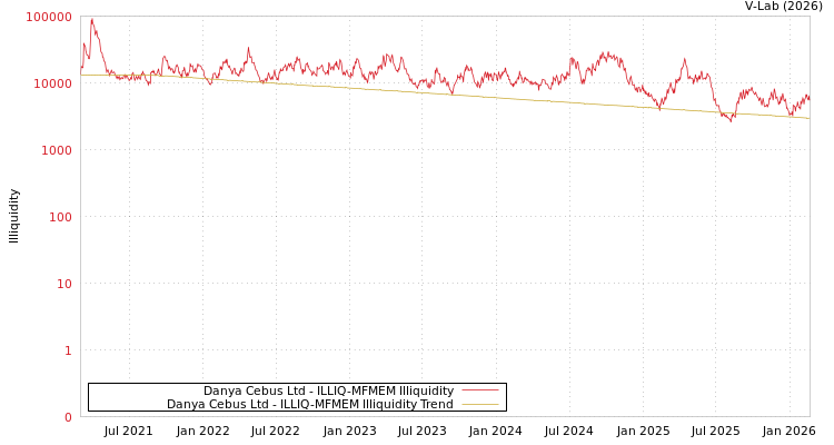 graph of Danya Cebus Ltd ILLIQ-MFMEM