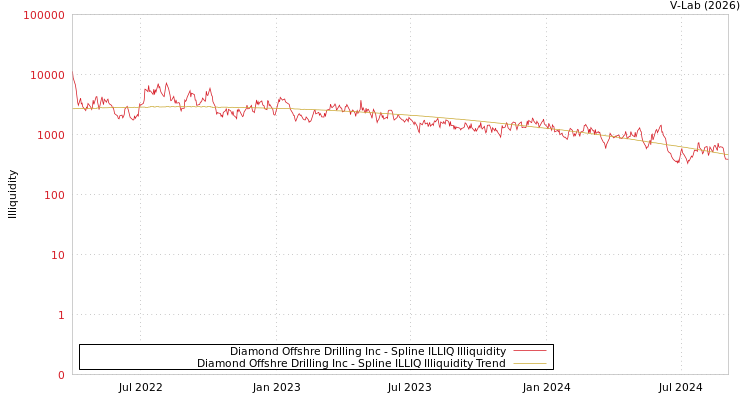 graph of Diamond Offshre Drilling Inc ILLIQ-SMEM