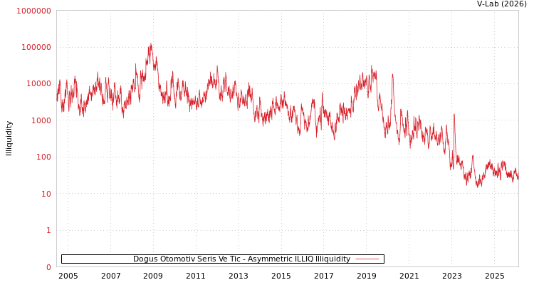 graph of Dogus Otomotiv Seris Ve Tic ILLIQ-AMEM