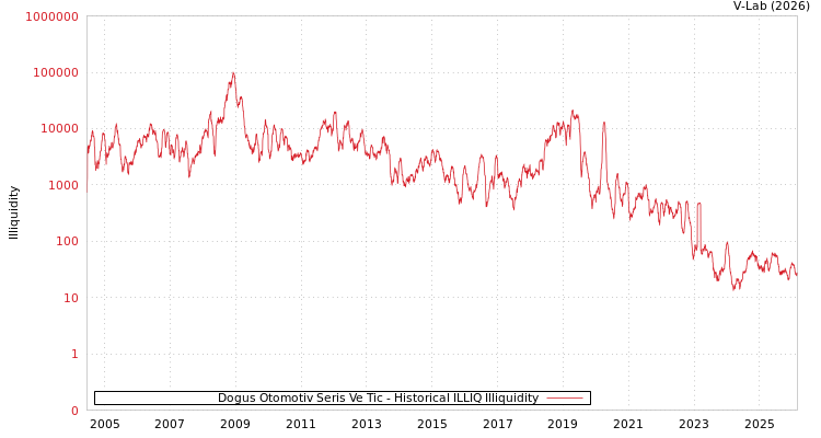 graph of Dogus Otomotiv Seris Ve Tic ILLIQ-HIST