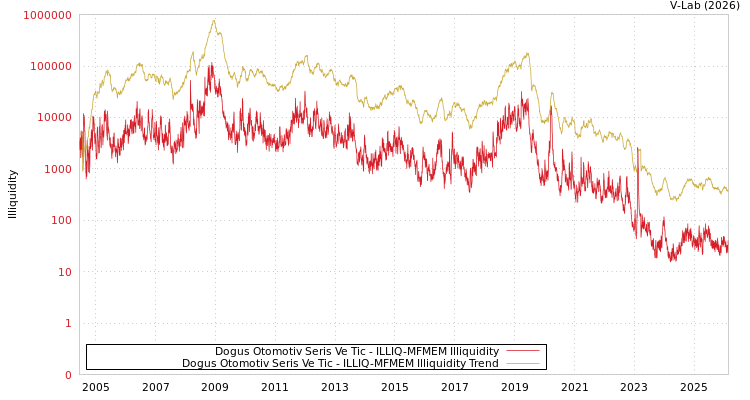 graph of Dogus Otomotiv Seris Ve Tic ILLIQ-MFMEM