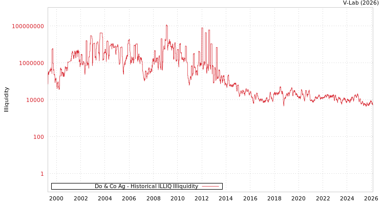 graph of Do & Co Ag ILLIQ-HIST