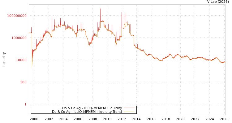 graph of Do & Co Ag ILLIQ-MFMEM