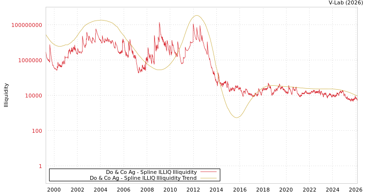 graph of Do & Co Ag ILLIQ-SMEM