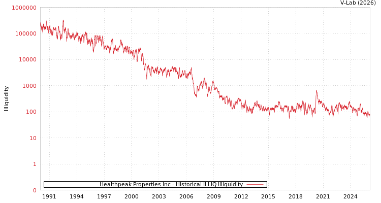 graph of Healthpeak Properties Inc ILLIQ-HIST