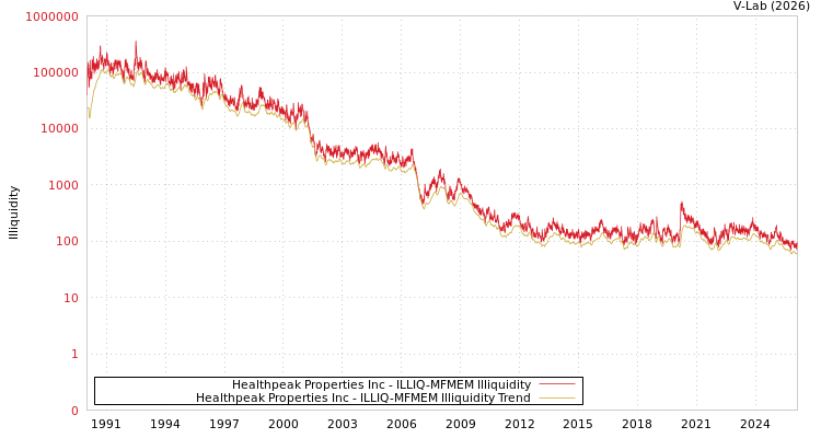 graph of Healthpeak Properties Inc ILLIQ-MFMEM