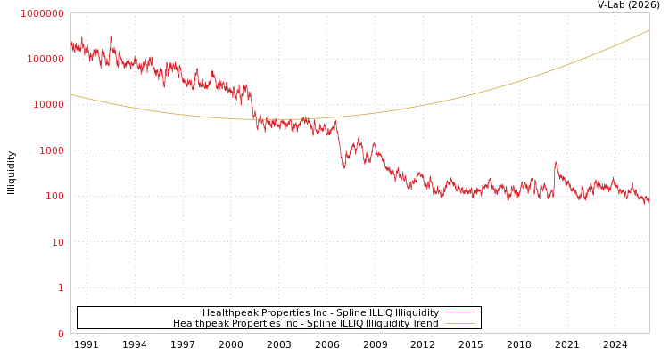 graph of Healthpeak Properties Inc ILLIQ-SMEM